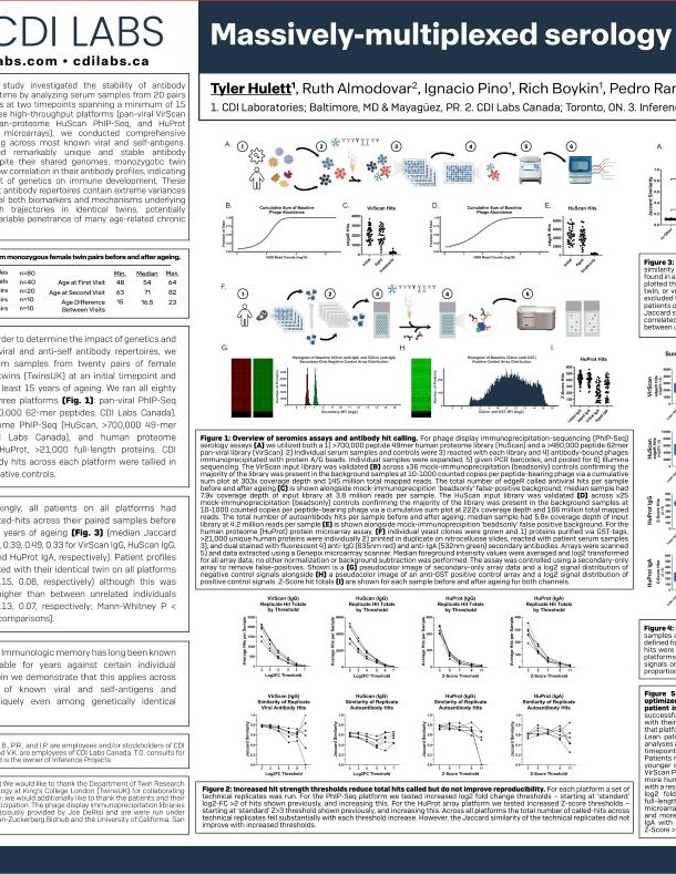 Massively-multiplexed serology of monozygotic twin ageing
